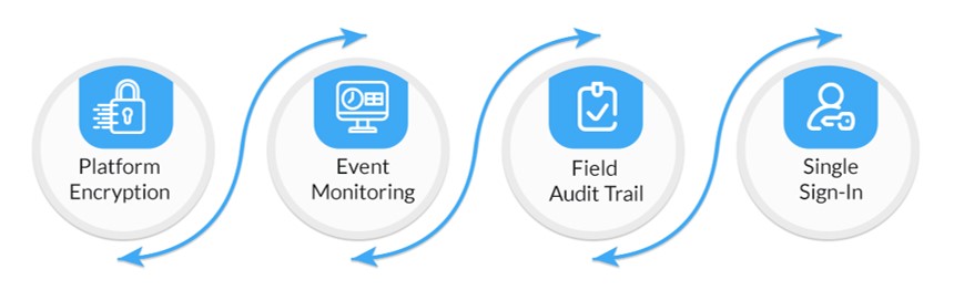 Salesforce Shield - ETG