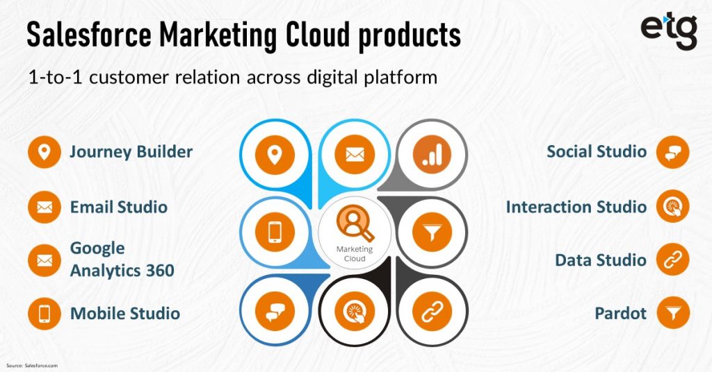 Salesforce Marketing Cloud Products