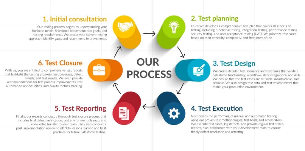 Salesforce Performance Testing Process