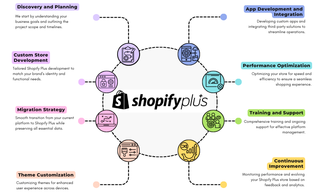 Shopify Plus Process